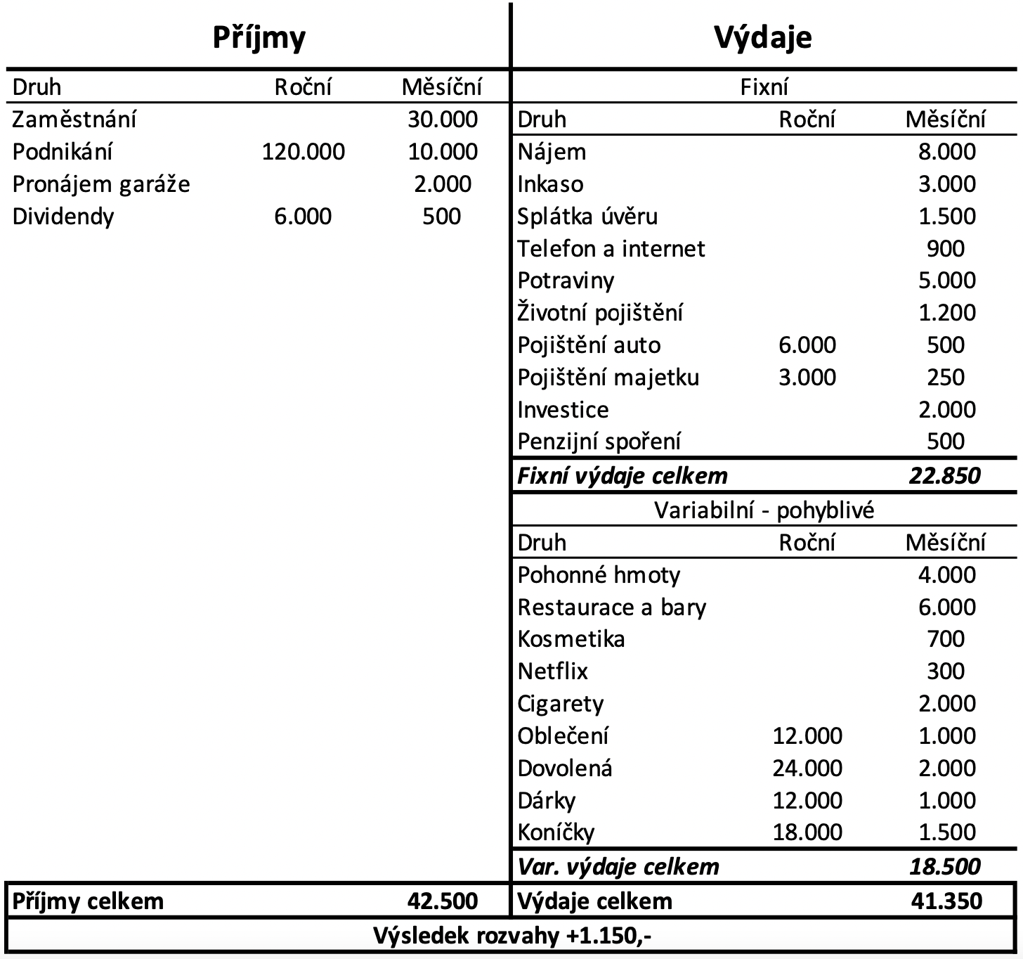 Finanční bilance - výsledek